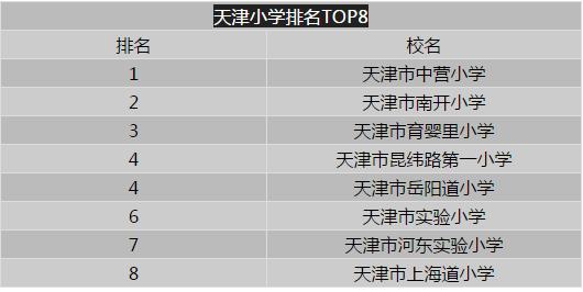 天津市前十名大学,天津学校排名小学中学