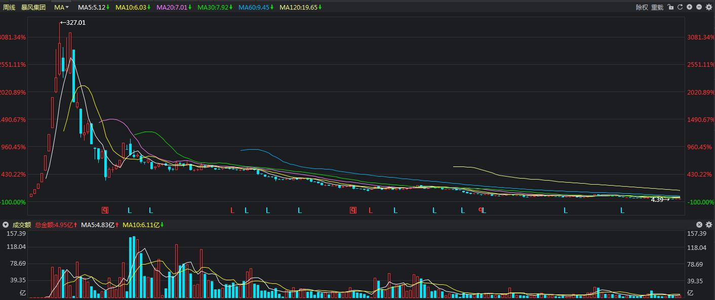 暴风集团股票什么时间重新上市,暴风集团上市股价为什么飙升