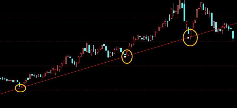 炒股上升趋势线图解,炒股必学实战技法大全