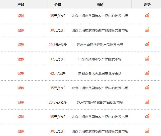 泥鳅养殖技术一亩多少钱,泥鳅养殖一亩收益多少钱