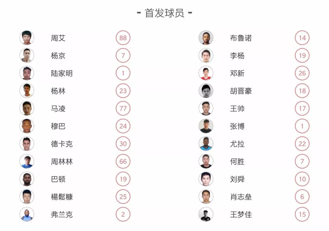 反戈旧主!姆巴破门、贵阳红润化工“点胜”淄博