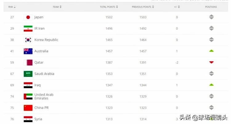 fifa足球世界排名最新排名,世界杯足球队fifa现排名
