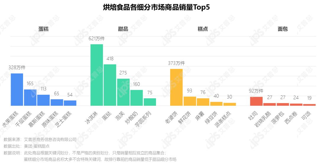 2022年烘焙食品前景,洞察市场趋势案例