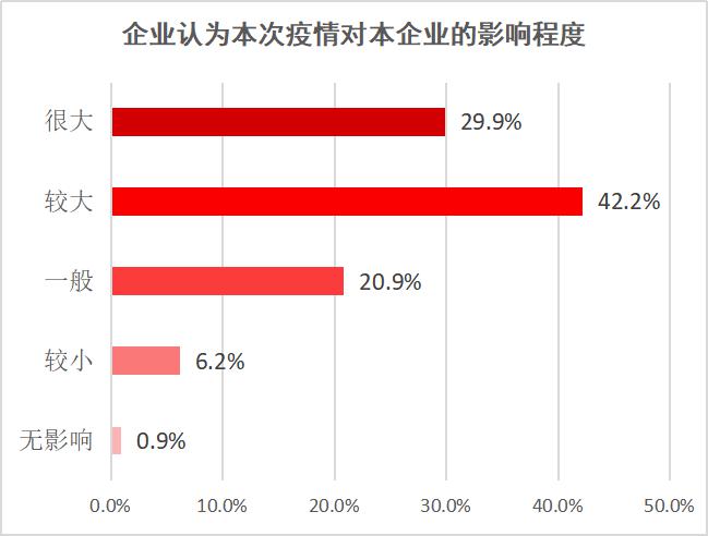 新型冠状病毒肺炎疫情影响下会员单位经营情况的调查报告
