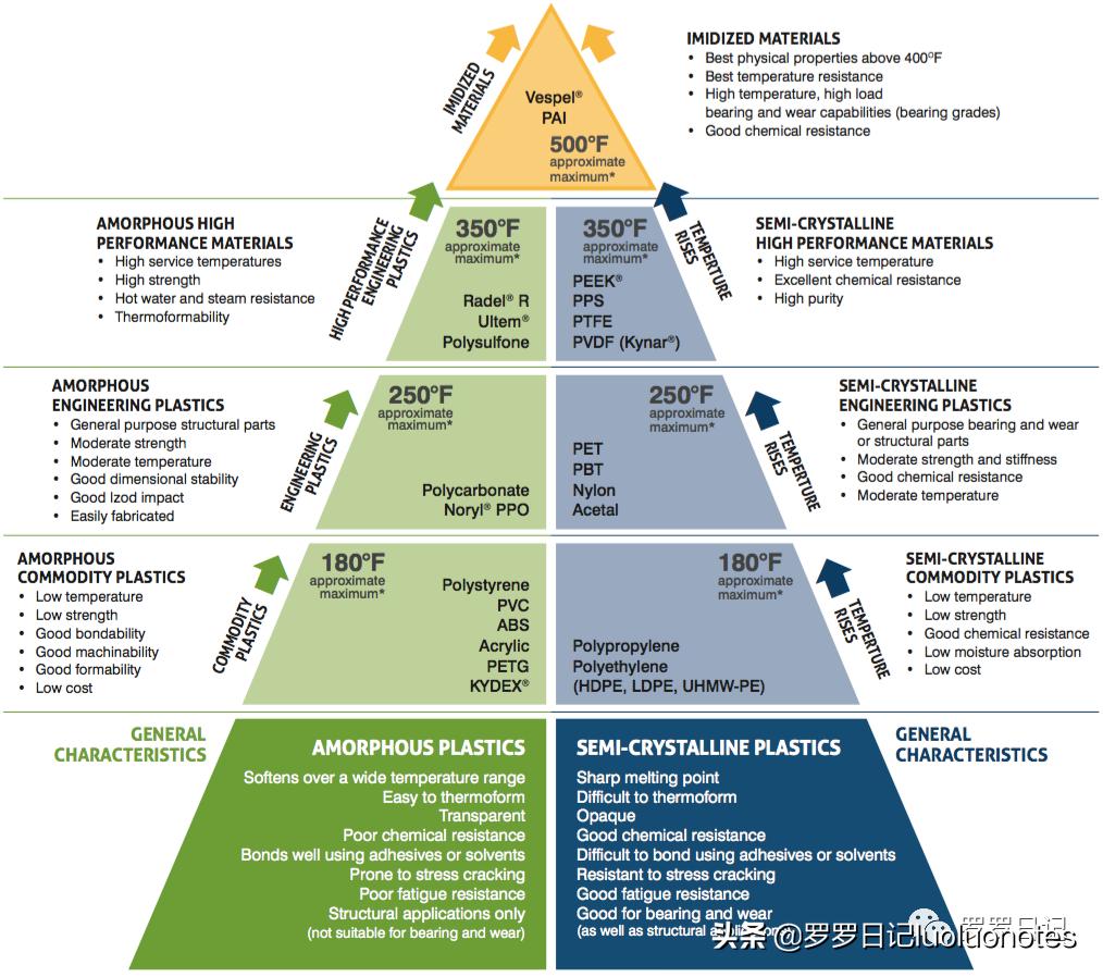 特氟龙赛钢尼龙耐磨性对比,赛钢peek