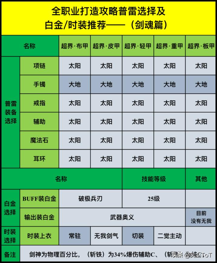 dnf95级装备搭配剑魂,DNF95版本各职业装备推荐