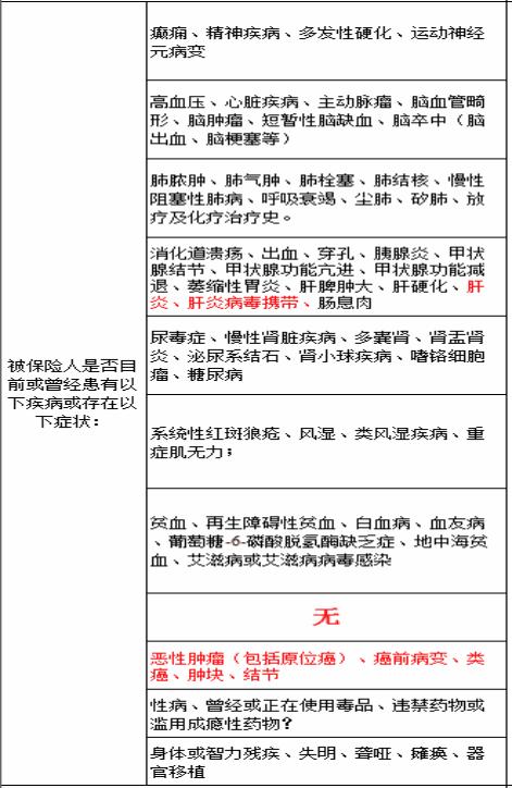 买保险没如实健康告知会怎样,买保险发现信息重复怎么办