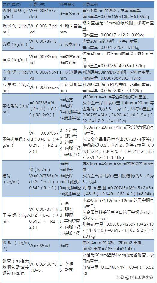 钢筋重量是怎么计算的,钢筋理论重量与实际重量的偏差值