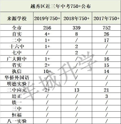 广州近三年中考最低分数线,广州中考非户籍生填报志愿技巧