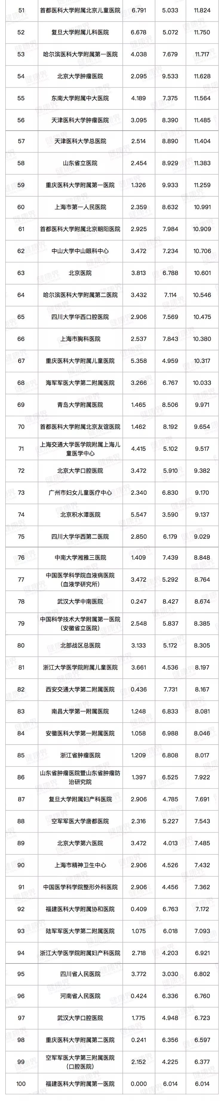 中国医院最新排行榜查询,值得收藏最新中国医院排行榜公布