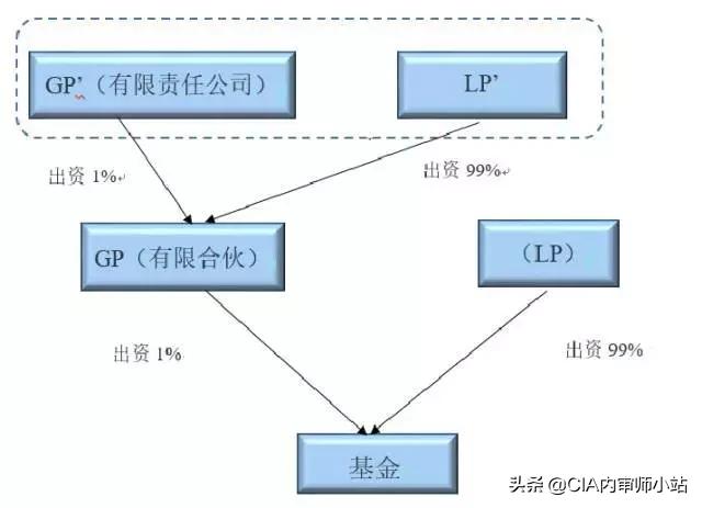 gp基金管理人,gp和基金管理人的关联关系