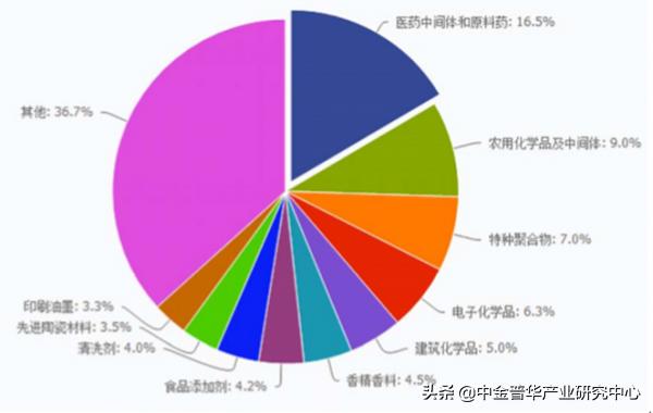 精细化工产业园可行性研究报告,精细化学品市场调查报告