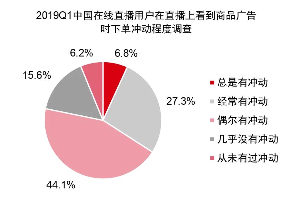 中国电商直播行业大数据分析报告,中国电商直播发展状况统计报告
