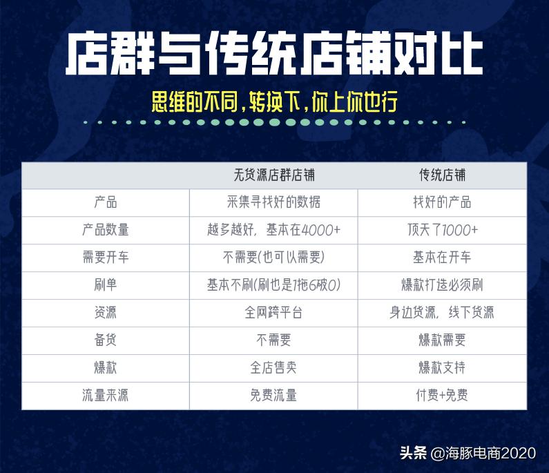 无货源店经营模式和思路,无货源开网店运营模式