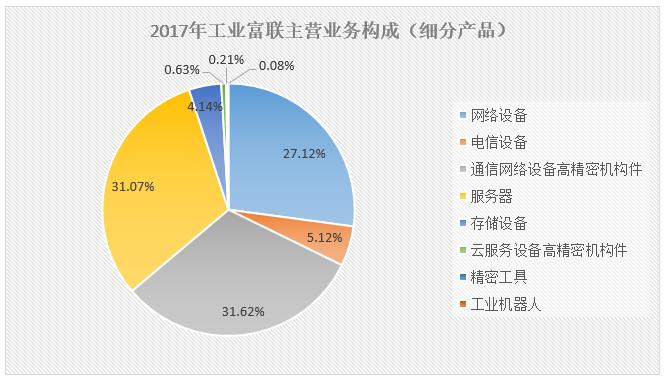工业富联：研发占比2%，去年解决25万人就业，市值蒸发2000余亿