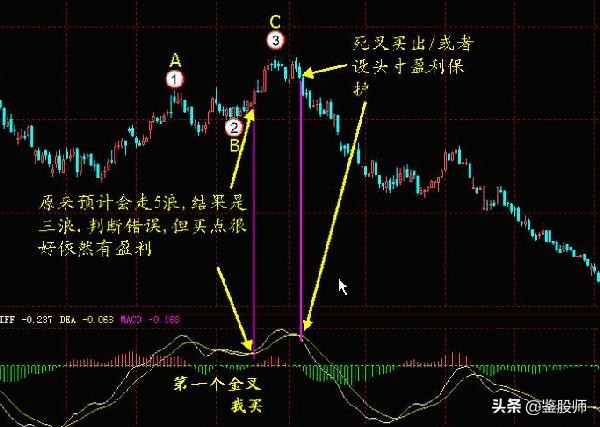 macd红柱波段高点选股,macd30分钟精准买入法