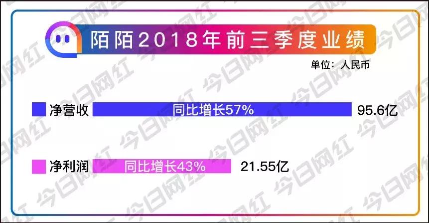 陌陌q1财报直播收入持续下滑,陌陌发布新财报持续19个季度盈利