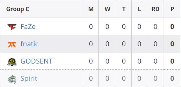 2020dreamhack春季赛,dreamhack春季大师赛分组