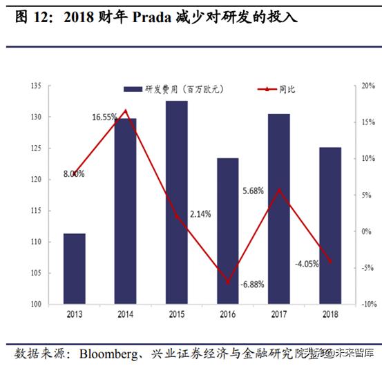 prada成为行业翘楚秘密,prada的复兴之路