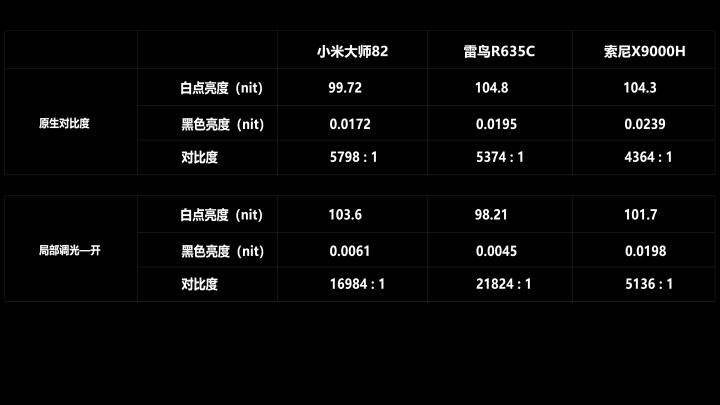 小米大师82PK索尼X9000H/雷鸟R635C全面评测