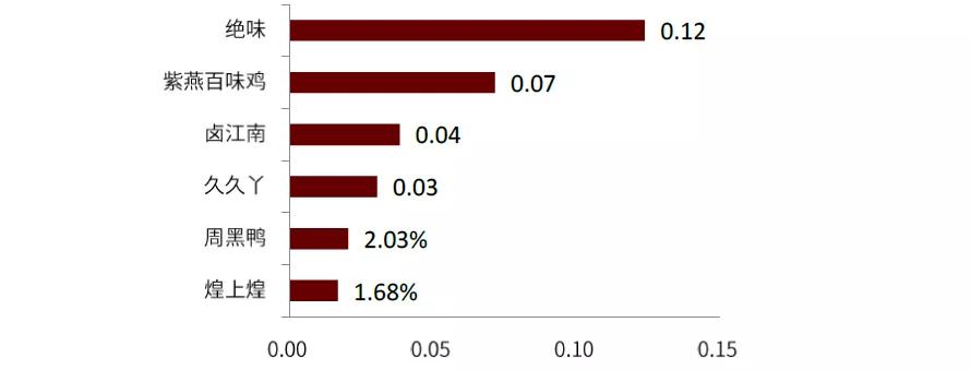 卤制品千亿级的市场,卤制品行情及市场前景