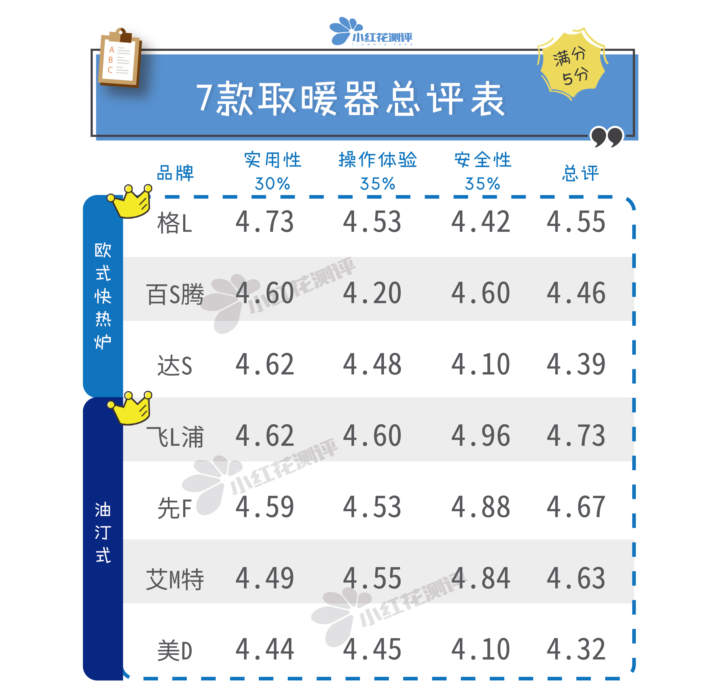 取暖器推荐测评爆款榜第一名,取暖器推荐测评2023性价比高的