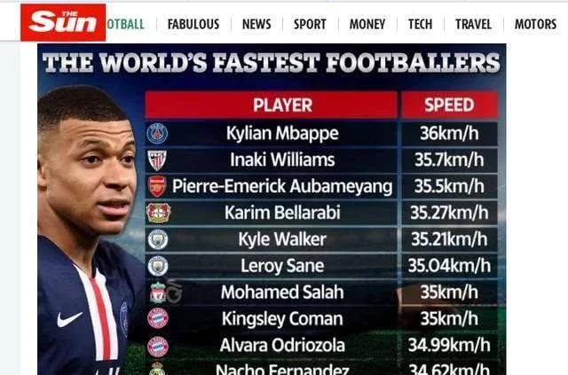 足坛十大速度最快的球员亨利,姆巴佩和c罗谁最快