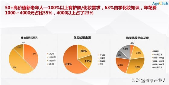 中老年化妆品的消费,老年化妆品市场