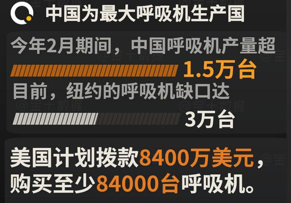 确诊超16万，特朗普命令车企快快转产呼吸机，马斯克：从中国进口