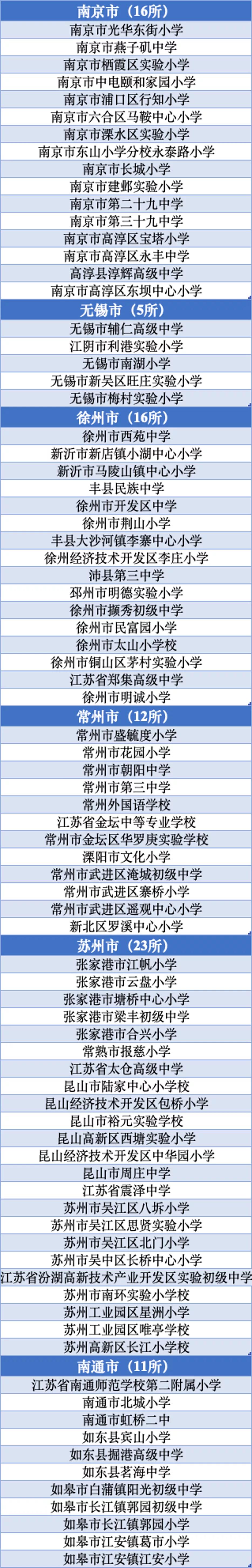 2022南通优秀学校名单,金牌学校