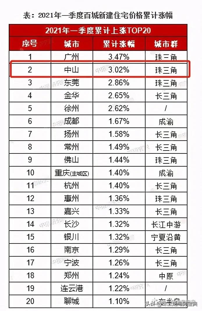 中山住宅库存,中山房价最坚挺的楼盘