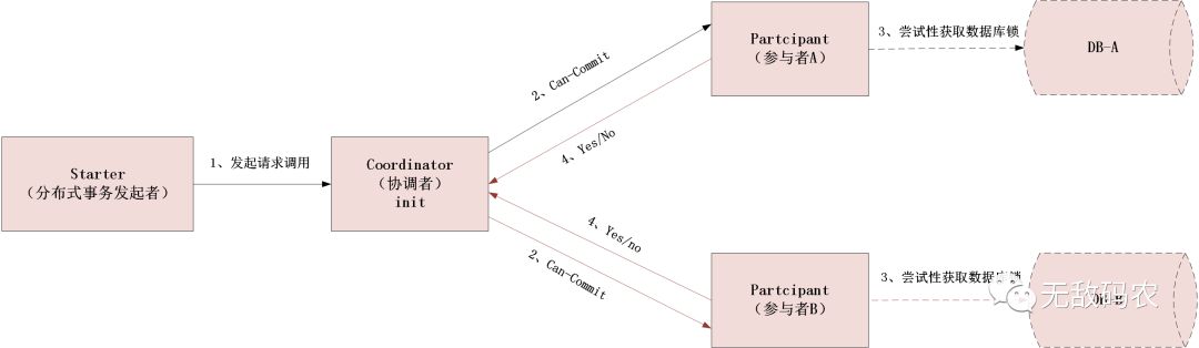 分布式事务之深入理解什么是2PC、3PC及TCC协议？