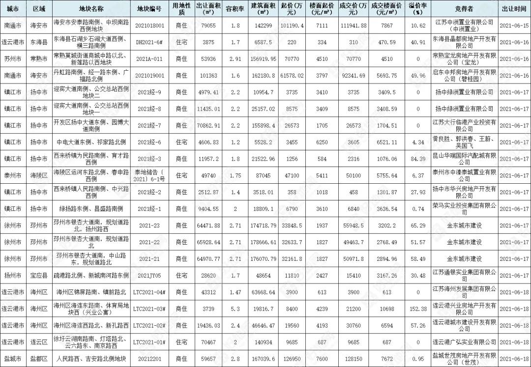 海安市挂牌出让9宗商住地块,南通2021年45宗地块出让
