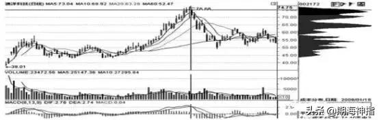 股市筹码最全讲解,股票筹码分布图的分析方法