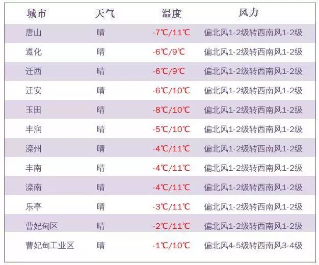 唐山市发布大雾天气预报黄色预警,唐山发布大风黄色预警