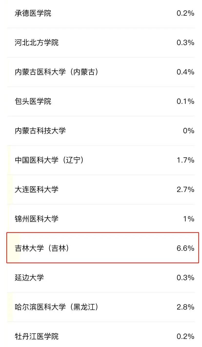 医学生考研好考的985211学校,考研最好考的985医学院