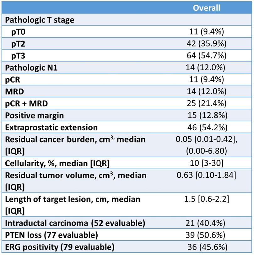 局限高危前列腺癌:被忽视的新辅助治疗优选之路