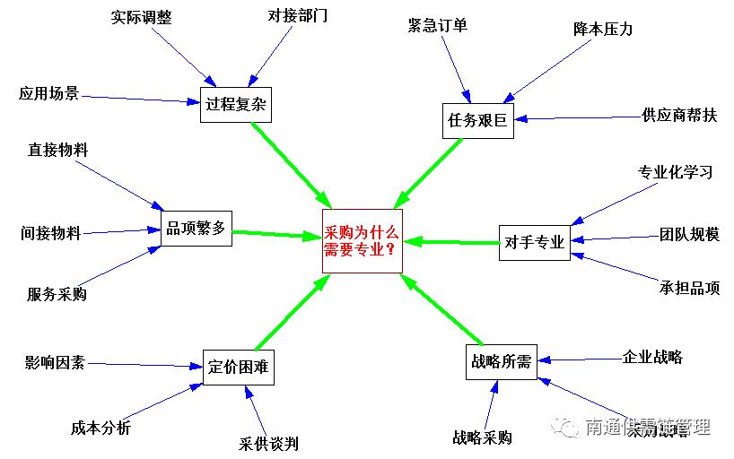 采购为什么想做销售,采购计划涉及什么专业