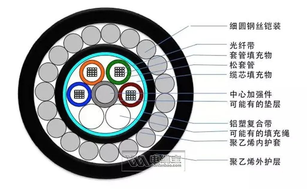 36芯光缆颜色顺序,常见40种光缆型号图文详解