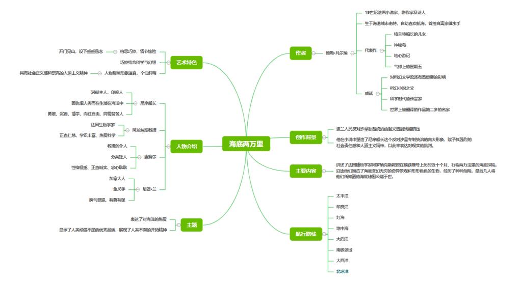 思维导图简单漂亮画法有背景,思维导图怎么做简单好看图片手绘