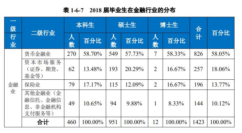 2018西南财经大学就业结果公布！月薪6600起！金融就职热情“降温”
