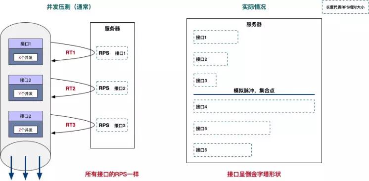 并发模式与RPS模式之争，性能压测领域的星球大战