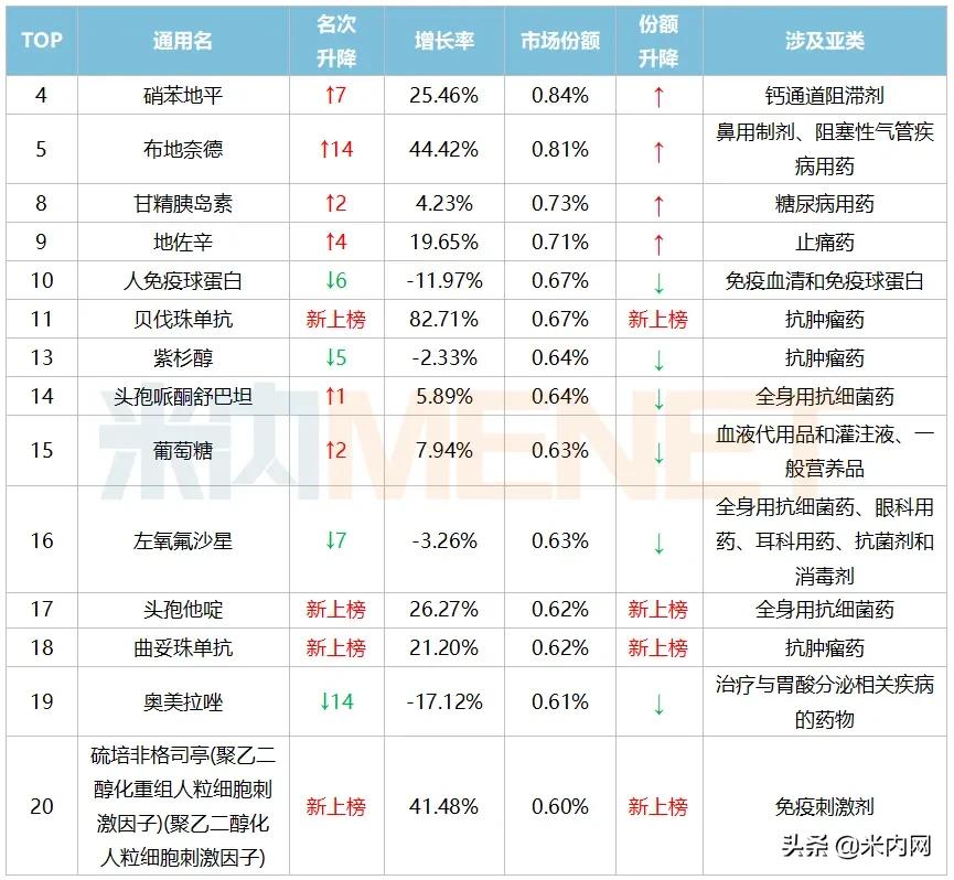 半年卖出近20亿，齐鲁挺进品牌TOP20！国谈品种火箭式暴涨