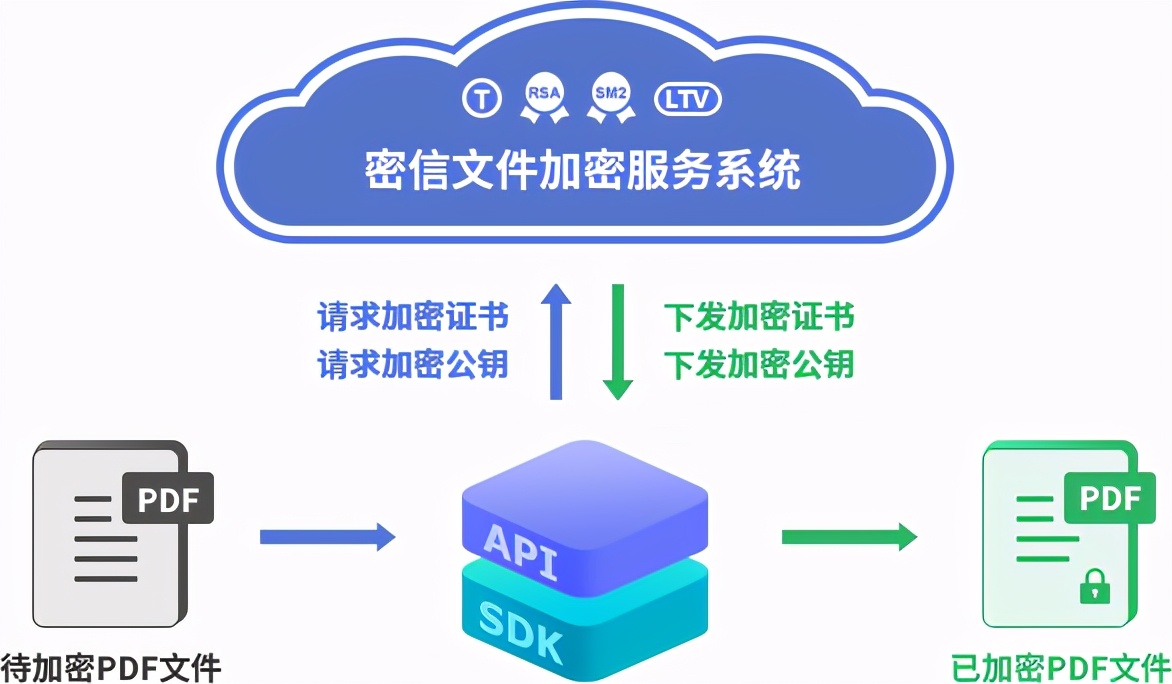 pdf电子签名加密,福昕pdf合并数字签名被移除怎么办