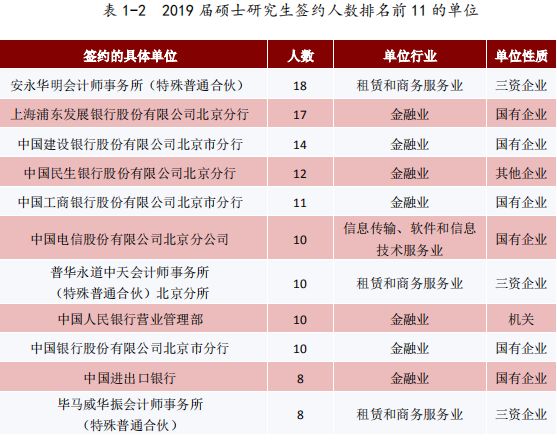 首都经济贸易大学毕业生去哪儿了：主要去京津冀，年薪10万+