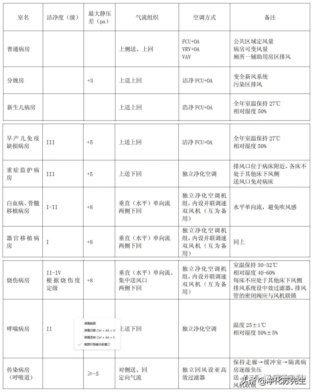 医院、诊所类建筑暖通设计参数总结