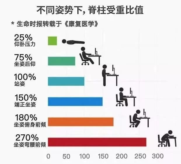 伤腰的几个不良习惯,容易伤腰的5个习惯