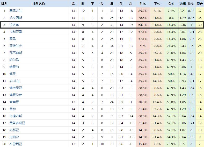 复盘意甲：尤文图斯进攻套路过于单一，C罗使用说明书仍待开发