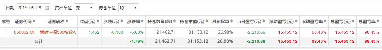 定投三年基金收益,三步定投止盈法