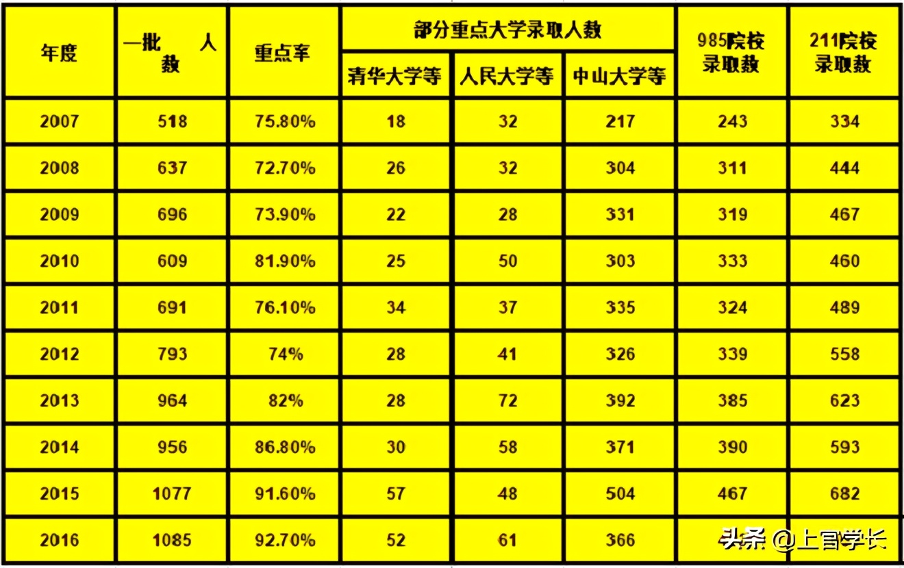 汕头学霸,汕头高中十大名校